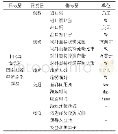 表1 地缘经济联系指标体系