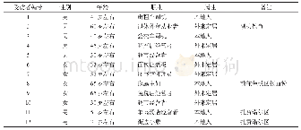 《表2 受访者属性：满洲里口岸—城市关系演变的多尺度因素影响分析》