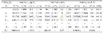 表4 采样年份安徽省分年龄组人口数据及插值节点