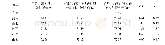 表7 中部六省线性插值方式下获取的2000年预期寿命值比较(岁)