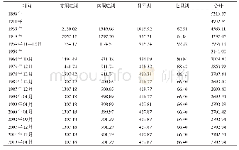 表2 清末以来洞庭湖通江湖泊面积时序变化(km2)