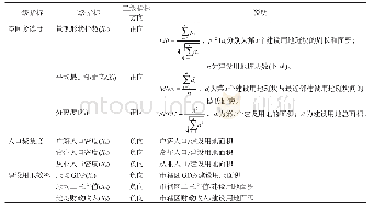 《表1 城市蔓延测度指标体系》