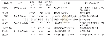 表3 东秦巴山地南北样线上部分自然保护区的基础数据