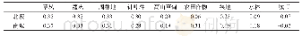 表3 秦岭南北坡不同植被覆盖类型NDVI与SPEI相关系数
