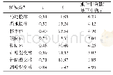 表3 生物量和立木蓄积转换方程参数[32]