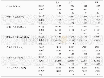 表6 2035年北上广深应对人口增长的资源配置结果