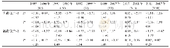表1 1985—2017年沈阳市新老路径产业多时段结构与竞争力偏离份额