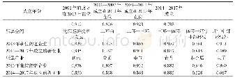 《表2 沈阳市不同“成立年份—产业—空间”的企业在2017年的存活率情况》