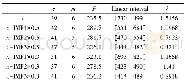 《表4 Lorenz系统IMF比例缩小时最大Lyapunov指数Table 4 Largest Lyapunov exponent of Lorenz system with IMF cutdown》