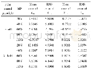 《表3 不同着舰重量两种着舰策略误差比较Table 3 Comparison of RMS Error of touchdown points in different principles with