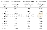 《表7 不同机匣转子质量比下的整机系统前三阶临界转速Table 7 The first three order critical speed of whole aero-engine in diffe