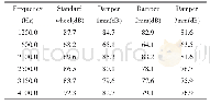 《表3 不同阻尼层厚度下阻尼车轮声功率级》