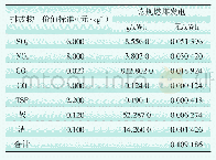 表2 常规燃煤发电的环境治理成本