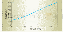 图2 幅值波动为0.1时的线路附加损耗