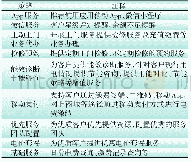 表2 营销策略集表：基于张量分解的电网营销策略匹配算法研究