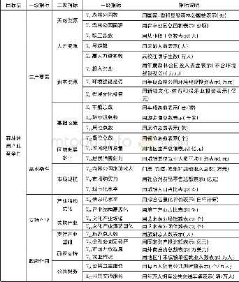 《表1 休闲产业竞争力评价指标体系》