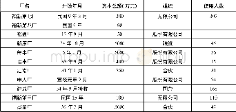 《表1 上海的机制面粉业尚存15家的具体情况表》