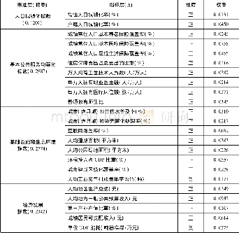 《表1 新型城镇化测度指标体系与权重》