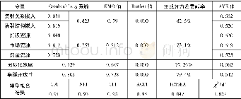 《表2 信度与效度检验结果》