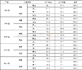 《表4 重点大学部分专业城乡学生的条件概率 (%)》