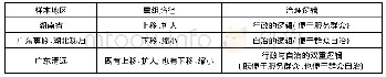 《表1 单元重组路径与治理取向的关系比较》