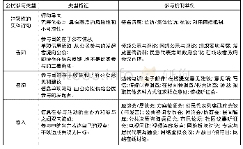 《表3 中国公民参与机制类型一览表》