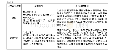 《表3 中国公民参与机制类型一览表》