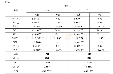 《表3 法律诉讼事件与商业信用融资》