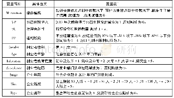 表2 变量定义和设计：公益创投对社会企业使命偏离的影响研究