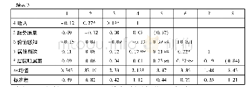 表3 各变量均值、标准差和相关系数矩阵