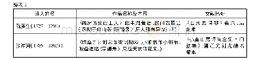 表2:明清《宗镜录》诗作简表