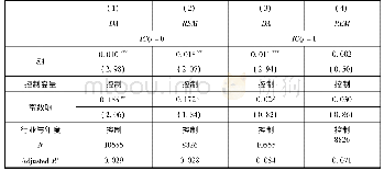《表4 融资约束、内部控制与盈余管理策略》