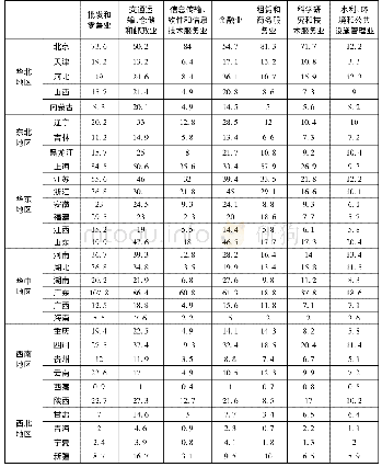 《表3 2018年生产性服务业城镇单位从业人员分布情况表》