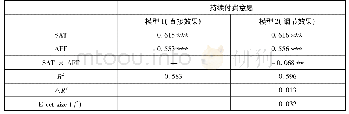 《表4 假设验证结果2:直接效果和调节效果验证结果》