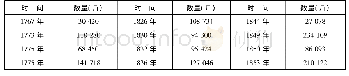 表1 清代琉球船回国携带的药材数量统计表(品名:粗药材)