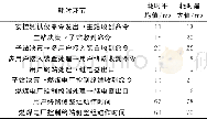 《表1 系统各环节耗时及整组动作耗时》