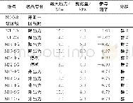 《表1 暂态功角稳定评估的电网运行状态变化》