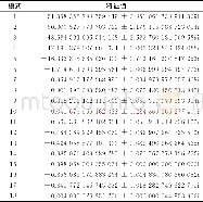 《表2 直流孤岛系统特征值Table 2 Eigenvalues of DC islanded system》