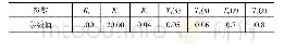 《表A4 I型励磁系统模型参数》