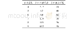 《表A2 P-Udc下垂控制典型下垂系数的最佳控制参数》