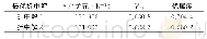 《表3 IEEE 118节点系统最优折中解》