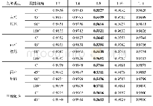 《表B3不同故障相角下的灰色关联度》