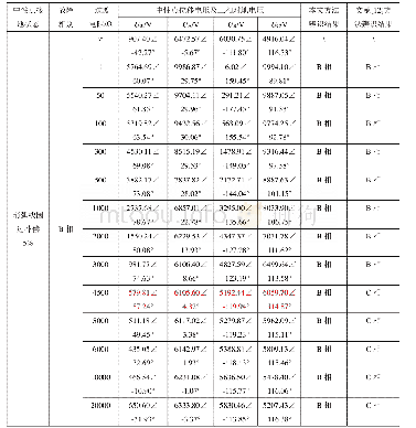 《表C1过补偿下仿真数据：不对称电网单相接地故障中性点位移电压轨迹分析及应用》