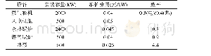 《表B1区域综合能源系统已有设备参数》