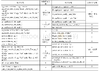 表A2特征选择结果：可再生能源发电对实时电价的影响分析——德国电力现货市场的数据实证