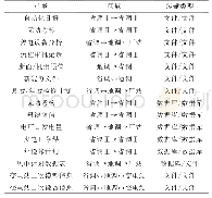 表2 日常调控业务：面向调控业务的多级一体化数据交换系统设计与实现