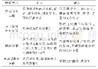 《表2 各种电磁屏蔽技术优缺点对比》