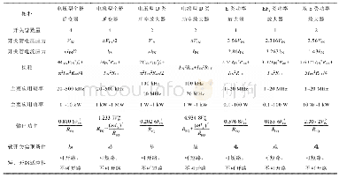 表A3不同类型高频逆变器工作性能对比[74]