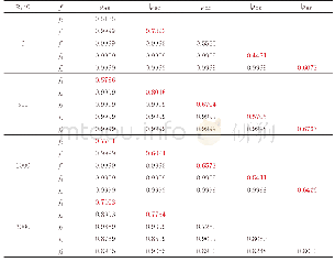 《表B7相关系数法区段定位方法结果(φ=0°时)sult of correlation coefficient method segmentation m》