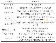 《表1 智能电网标准体系概念模型中的专业方向和技术领域》